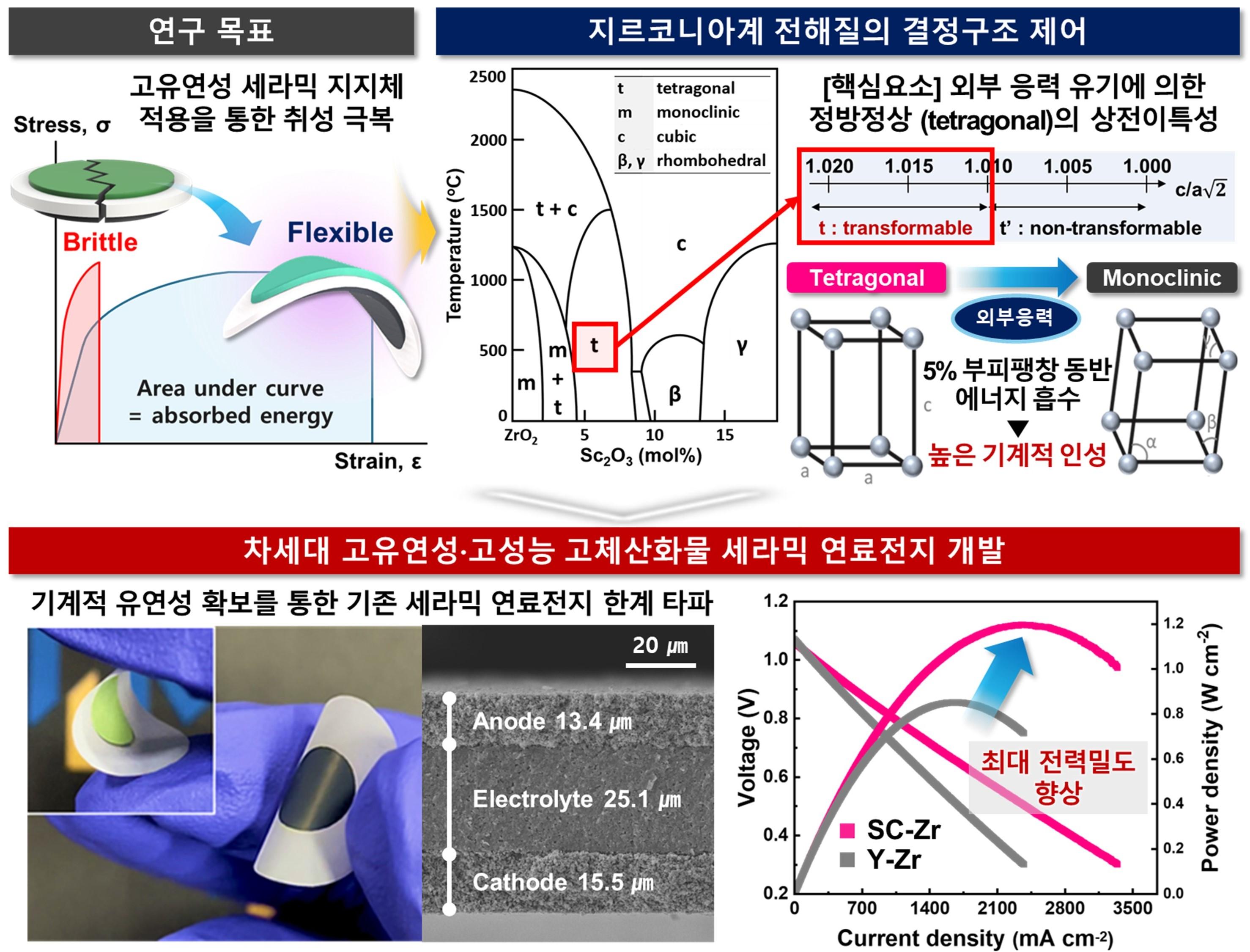 Professor Myung Jae-ha's research team at Incheon National University presents an international academic paper on the development of flexible solid oxide fuel cells and strategies to overcome ceramic brittleness 대표이미지
